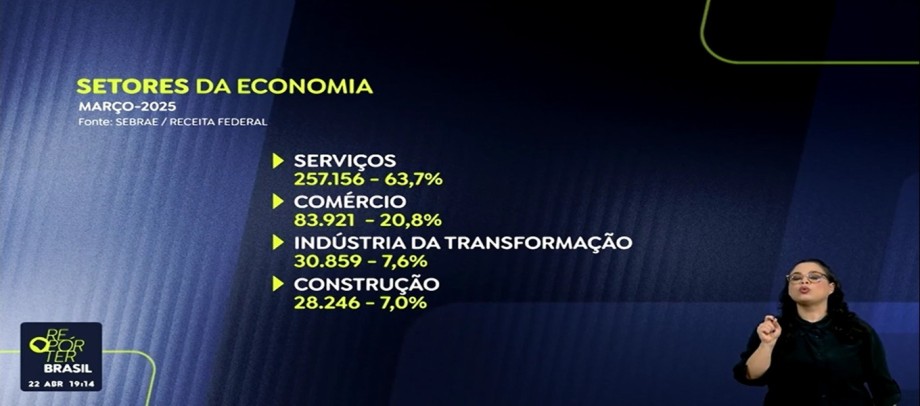 Abertas 1,4 milhão de novas Micro e Pequenas empresas no 1º trimestre